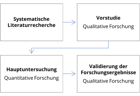 Grafik zur methodischen Vorgehensweise