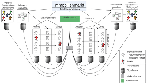 Multisensorsystem Wertermittlung