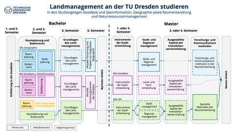 Übersicht Lehrveranstaltungen Landmanagement