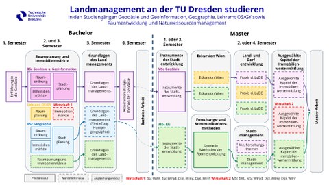 Übersicht Lehrveranstaltungen Landmanagement