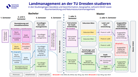 Übersicht Lehrveranstaltungen Landmanagement