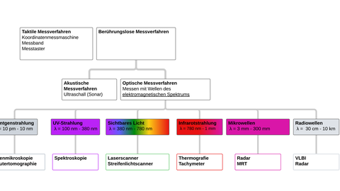 Messverfahren_EM