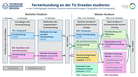 Module der Umweltfernerkundung