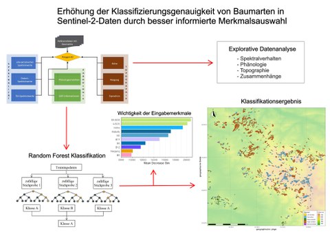 graphische Zusammenfassung