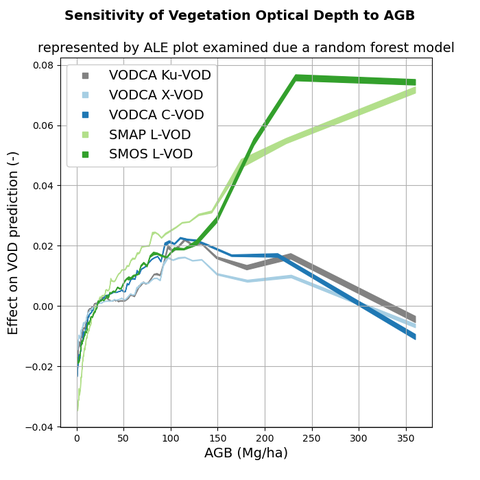 ALE plot of AGB to VOD