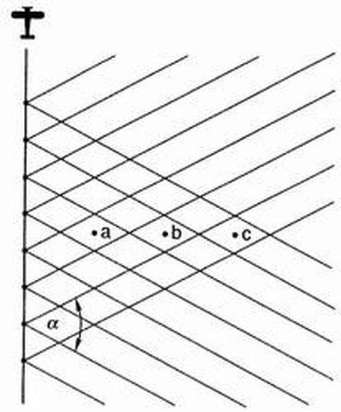 Abb. 4-5: wiederholte Bestrahlung von Geländepunkten (aus Albertz, 1991)