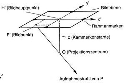 Abb. 5-1: die Elemente der inneren Orientierung (aus Albertz, 1991)