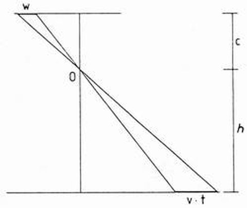 Abb. 5-2: Veranschaulichung der Bewegungsunschärfe (aus Kraus, 1988)