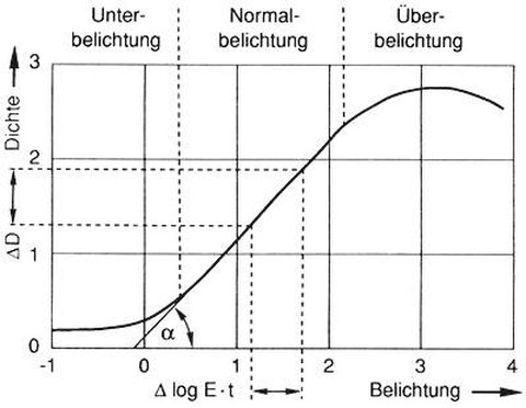 Abb. 5-8: Verlauf der Schwärzungskurve (aus Albertz, 1991)