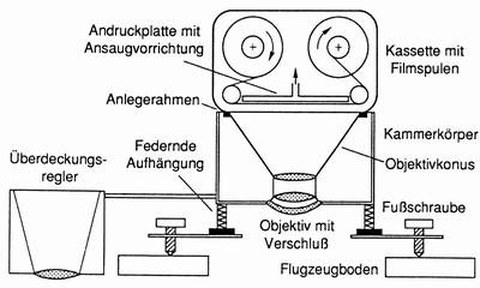 Abb. 5-12: schematischer Aufbau einer Reihenmesskamera (aus Albertz, 1991)