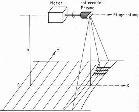 Abb. 6-1: Funktionsweise Optisch-Mechanischer Scanner (aus Kraus, 1988)