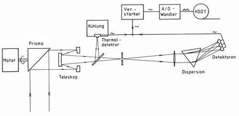 Abb. 6-2: Konstruktionsprinzip eines multispektralen Abtasters (aus Kraus, 1988)