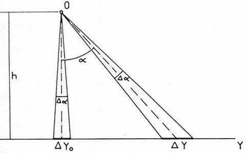 Abb.6-3: Abhängigkeit der Pixelgröße vom Beobachtungswinkel  a (aus Kraus, 1988)