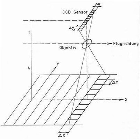 Abb. 6-9: Funktionsweise Optoelektronischer Scanner (aus Kraus, 1988)