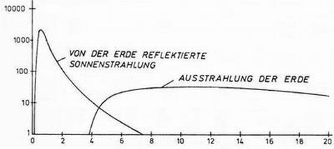 Abb. 6-10: spezifische Ausstrahlungen Ml  (aus Kraus, 1988)