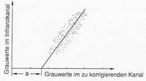 Abb. 7-5: Bestimmung des Korrketurwertes a mit einer Regressionsgeraden (aus Albertz, 1991)