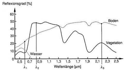 Abb. 7-15: Reflexionseigenschaften  verschiedener Objektklassen (aus Albertz, 1991)
