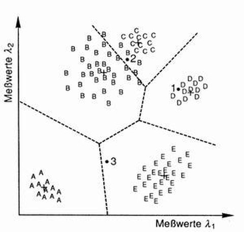 Abb. 7-17: Minimum-Distance-Verfahren (aus Albertz, 1991)