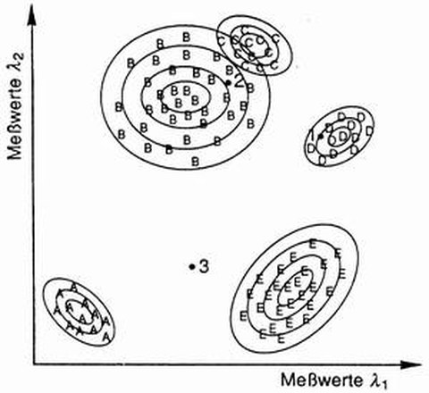 Abb. 7-19: Maximum-Likelihood-Verfahren (aus Albertz, 1991)