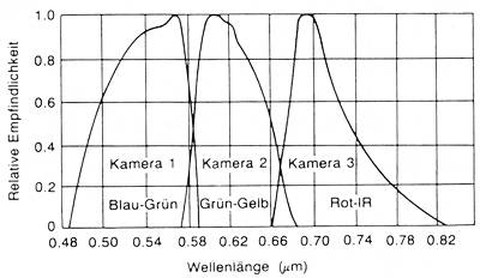 Abb. 9-2b: Spektrale Charakteristik des RBV (aus Kappas, 1994)
