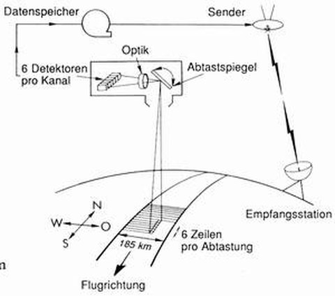 Abb. 9-3: Aufnahme mit dem MSS-System (aus Albertz, 1991)