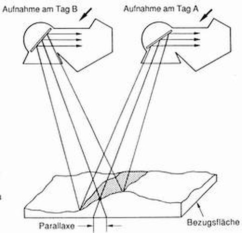 Abb. 9-12: Aufnahme von Stereobildern (aus Albertz, 1991)