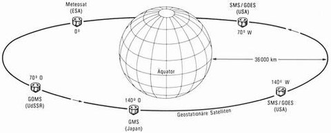 Abb. 9-22: Anordnung der geostationären Wettersatelliten (aus Löffler, 1985)