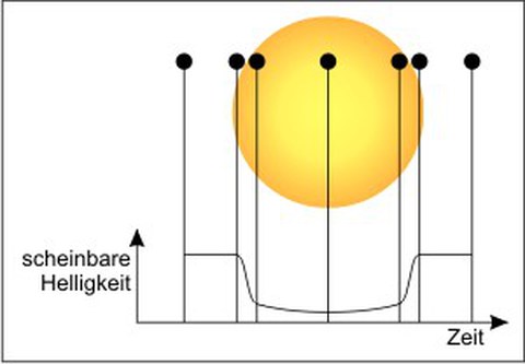 Exoplaneten-Transit