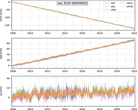 Coordinate time series of station Butcher Ridge