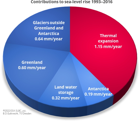 Contributions to sea-level rise 1993-2016