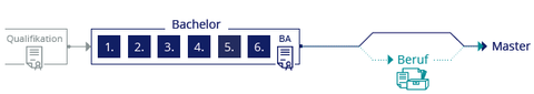 Ablaufschema des Bachelor-Studiengangs Geographie. Etappen von links nach rechts: Qualifikation; 6 Semester Bachelorstudium, abgeschlossen mit Bachelor-Arbeit; dann zwei Möglichkeiten, entweder Berufseinstieg oder weiterführendes Masterstudium