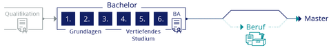 Ablaufschema des Studiums der Geodäsie: vom Bachelor-Studium mit Grundlagen und Vertiefungen sowie dr Bachelor-Arbeit als Abschluss in den Beruf oder in das weiterführende Master-Studium