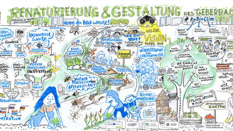 The picture visually describes important aspects of urban stream restoration discussed at the stakeholder workshop in Dresden-Prohlis.