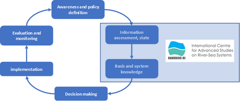 Projektschema der verschiedenen Projektparameter (Kreis-Diagramm)