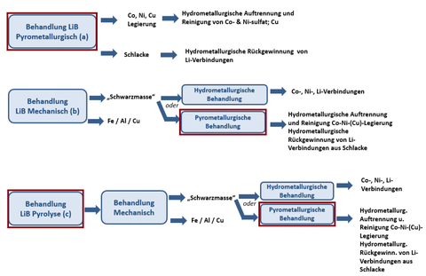 Schema Forschungsprpjekt Stoffstrom Lithium-Batterien