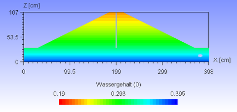 Die Grafik zeigt die Simulation eines Dammes mit schwankender Höhe des wasserseitigen Einstaus. Der Simulationszeitraum beträgt 800 Minuten, der Damm verfügt über eine Dichtungswand mit 100% Einbautiefe (ohne Berme) sowie einer luftseitigen Dränage. Die Sickerlinie erreicht die Luftseite des Damms innerhalb des Simulationszeitraumes nicht, da überschüssiges Wasser von der Dränage abgeführt wird. Die Wirksamkeit der Dränage in Verbindung mit der Dichtungswand ist somit nachgewiesen.