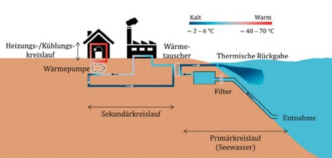 Wärmepumpeeinsatz