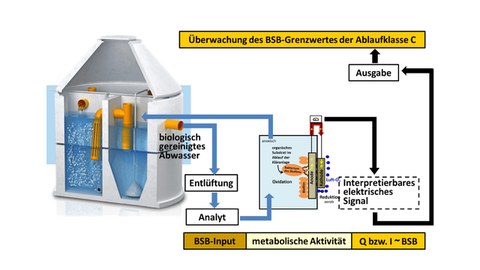 Schema vom BSB-Gerät