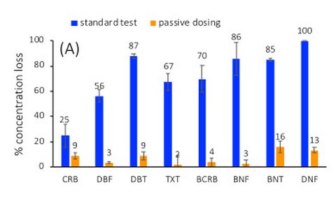 Passive dosing prevents concentration losses