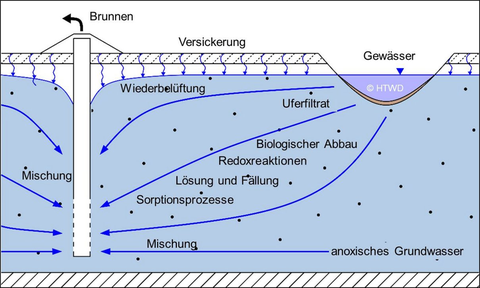 Uferfiltratprozesse