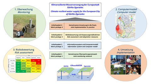 Geplante Maßnahmen im Rahmen des Projektes CRossWATER