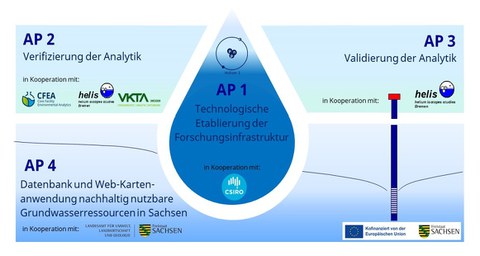 SaxUP-Water-Projektschema-IGW-Website