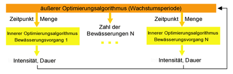 Schema Optimierung der Bewässerung