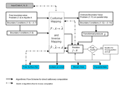 Solution of the unsteady processes