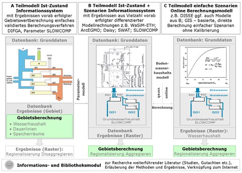 Schema der drei Säulen von KliWES