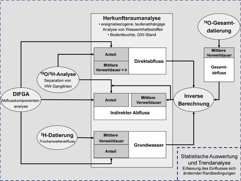 Schema zur Analyse des Herkunftsraumes von Wasser