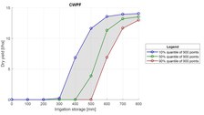 crop water production function