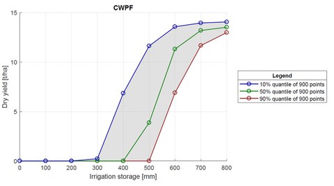 crop water production function
