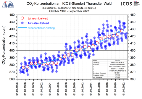 Trend der CO2-Konzentration an der Ankerstation