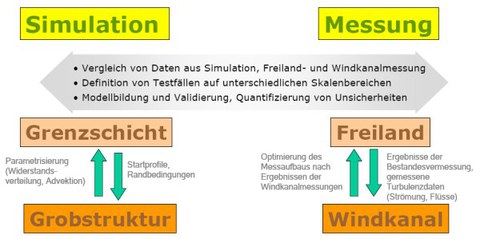 Methoden